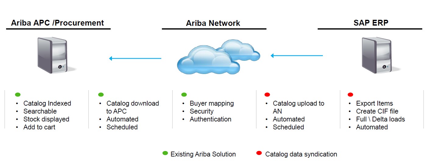 SAP Ariba Catalogs An Overview ERP Q&A