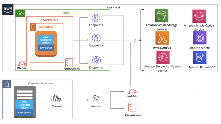 SAP Cloud