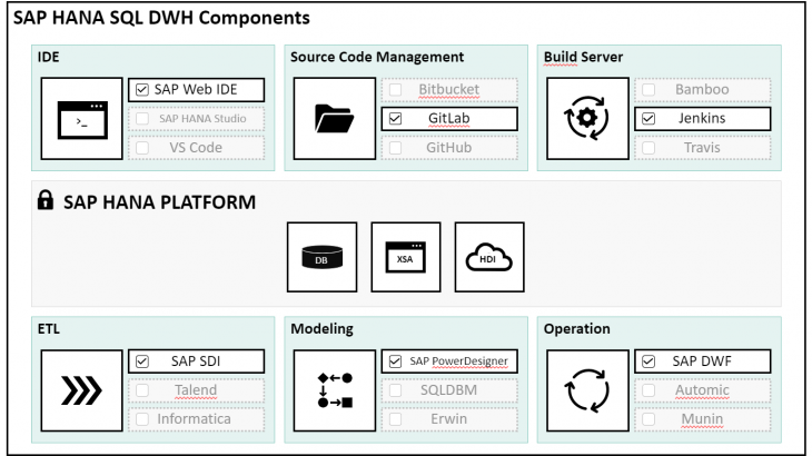 SAP HANA, BW SAP HANA Data Warehousing