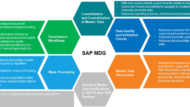 SAP Master Data Governance