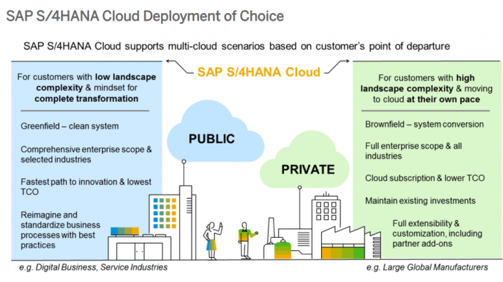 SAP S/4HANA, SAP S/4HANA Cloud