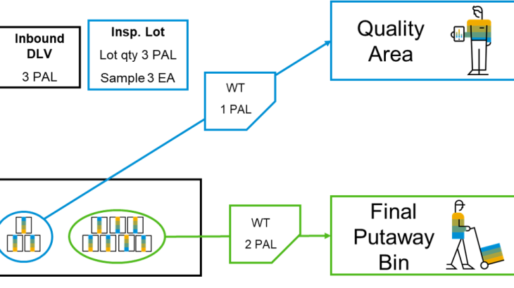 SAP Extended Warehouse Management, SAP EWM, SAP S/4HANA