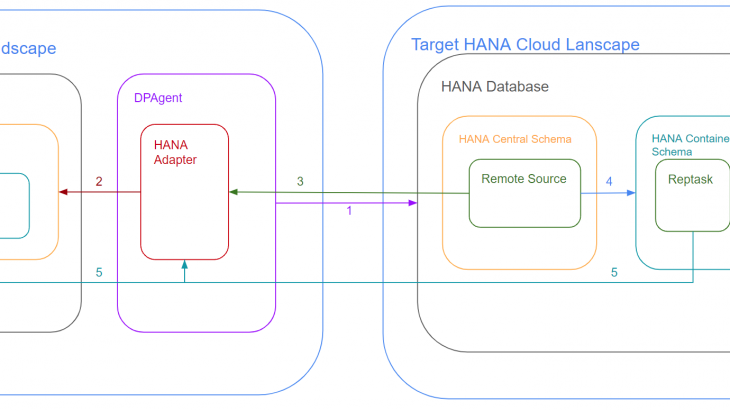 SAP HANA, SAP HANA Cloud, SAP HANA smart data integration