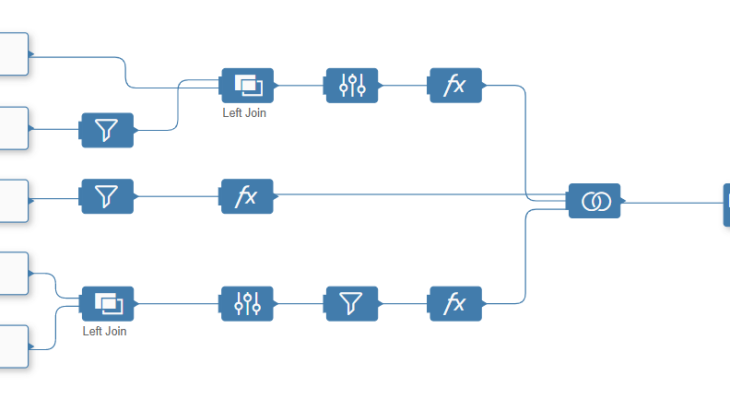 SAP Data Warehouse Cloud