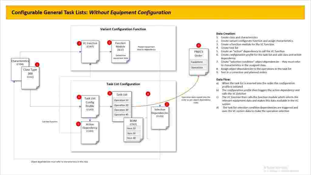 PLM Enterprise Asset Management (EAM)/Plant Maintenance (PM)