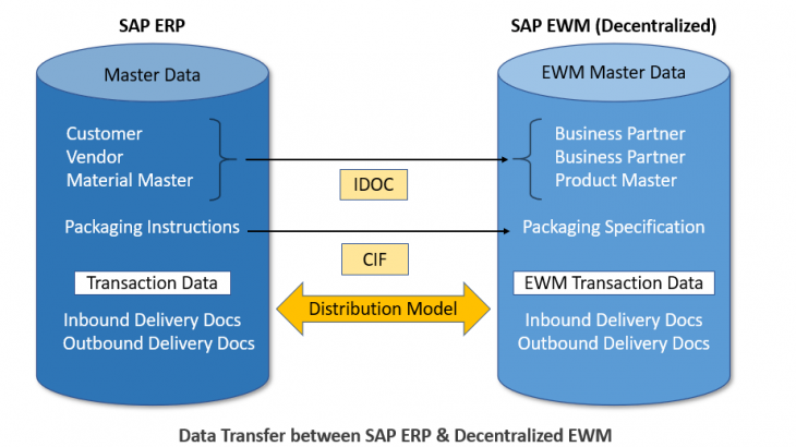 SAP Extended Warehouse Management, SAP EWM, EWM - Basic Functions, EWM - Delivery Processing, EWM - Master Data