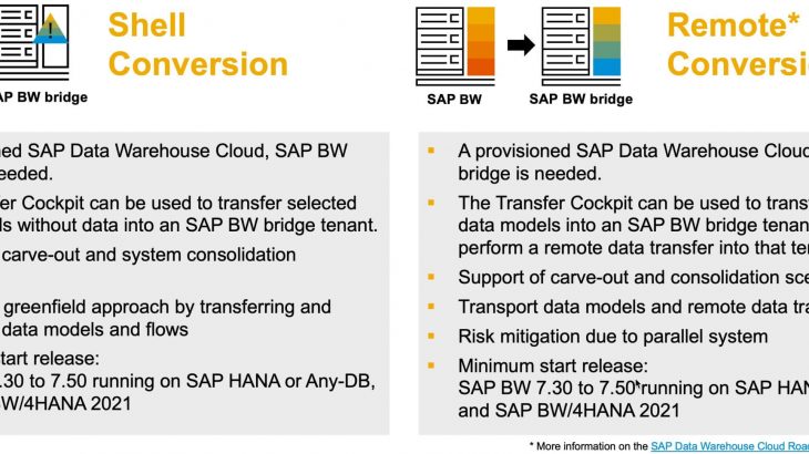 SAP Data Warehouse Cloud, BW (SAP Business Warehouse), SAP BW/4HANA, SAP HANA, SAP HANA Cloud, SAP S/4HANA