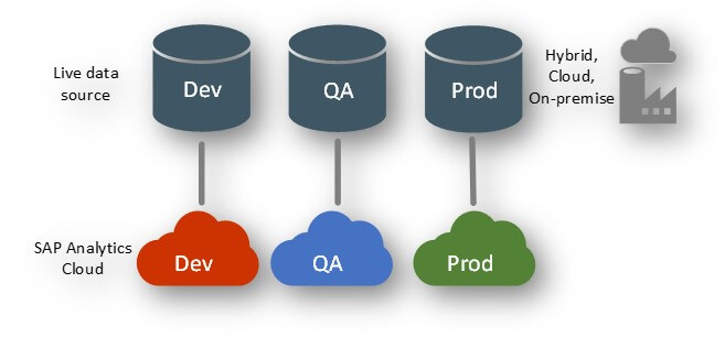 SAP Analytics Cloud, SAP HANA Cloud