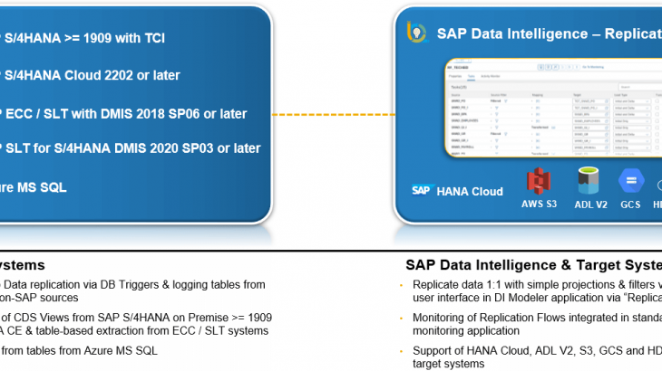 SAP Data Intelligence