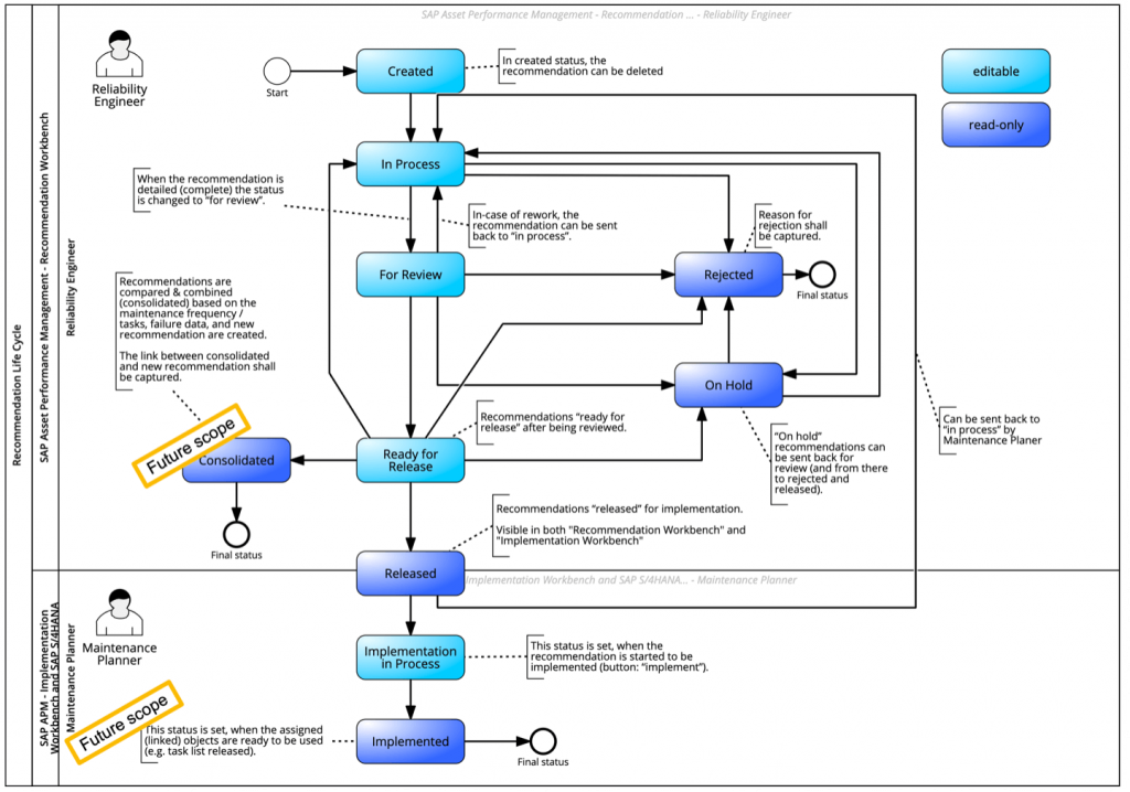 SAP Asset Performance Management, SAP Asset Strategy and Performance Management