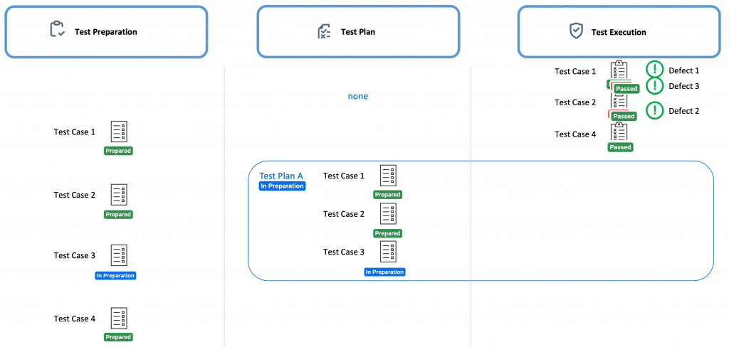 SAP S/4HANA, SAP S/4HANA Cloud, SAP Test Management, SAP Cloud ALM