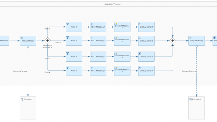 SAP Cloud Platform, Cloud Integration, SAP SuccessFactors Platform