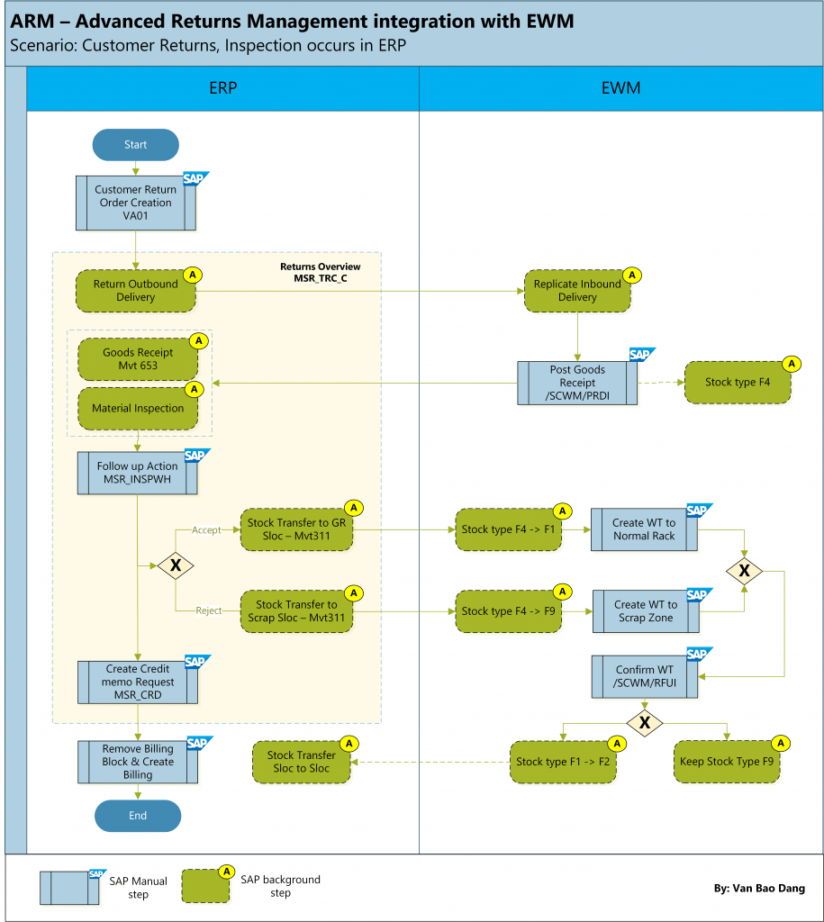 EWM - Basic Functions, EWM - Delivery Processing, EWM - Goods Movement, EWM - Interfaces, SAP S/4HANA, SAP Extended Warehouse Management