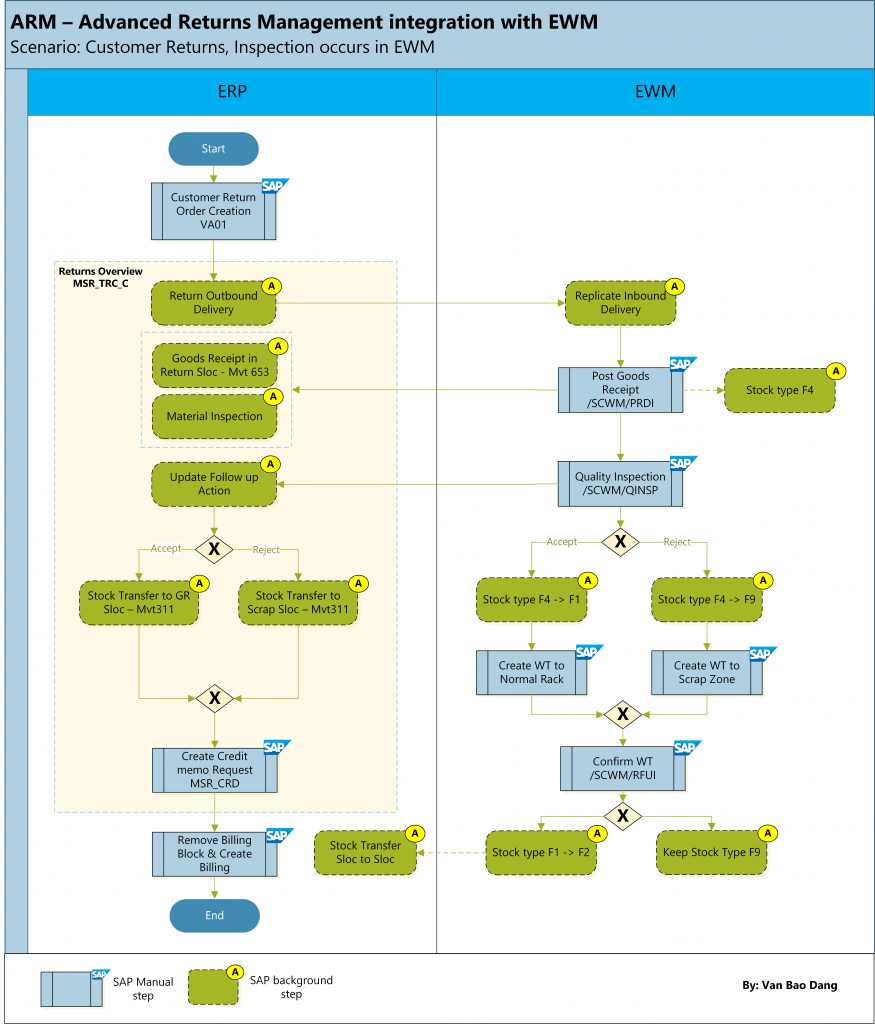 EWM - Basic Functions, EWM - Delivery Processing, EWM - Goods Movement, EWM - Interfaces, SAP S/4HANA, SAP Extended Warehouse Management