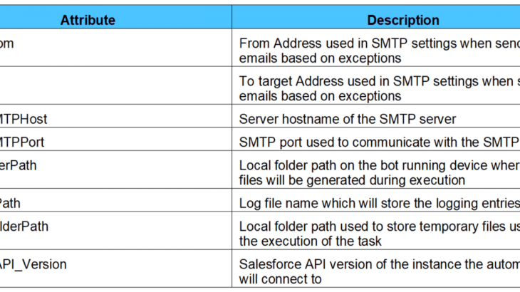 SAP Build Process Automation