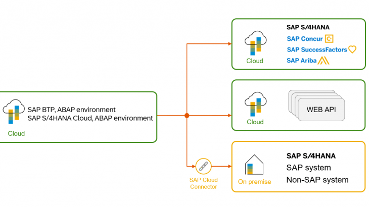 NW ABAP Gateway (OData), ABAP RESTful Application Programming Model, SAP Gateway, SAP BTP