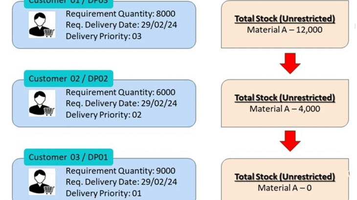 SD (Sales and Distribution)
