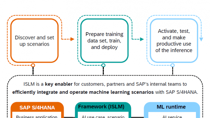 Artificial Intelligence, SAP Predictive Analytics, SAP BTP, SAP Fiori for SAP S/4HANA