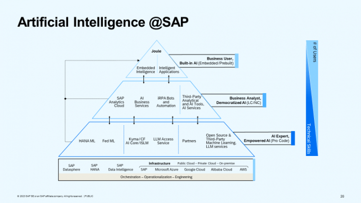 Artificial Intelligence, Industry Cloud, SAP S/4HANA, SAP Business Technology Platform