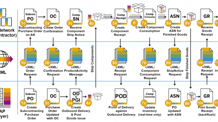 SAP Business Network Planning Collaboration, SAP Business Network for Suppliers