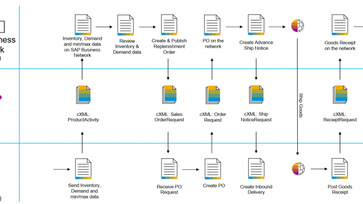 SAP Business Network, SAP Business Network for Suppliers, SAP Business Network Planning Collaboration, SAP Business Network Supply Chain Collaboration