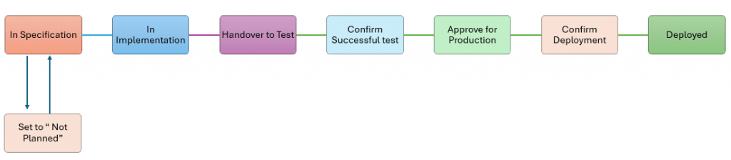 SAP Cloud ALM, SAP Solution Transformation Consultant with SAP Cloud ALM Certification