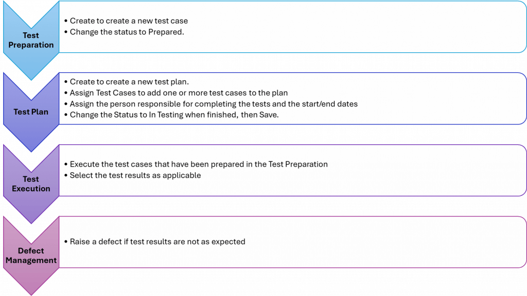 SAP Cloud ALM, SAP Solution Transformation Consultant with SAP Cloud ALM Certification