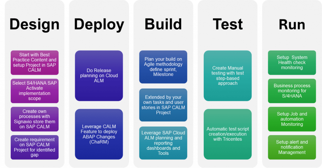 SAP Cloud ALM, SAP Solution Transformation Consultant with SAP Cloud ALM Certification
