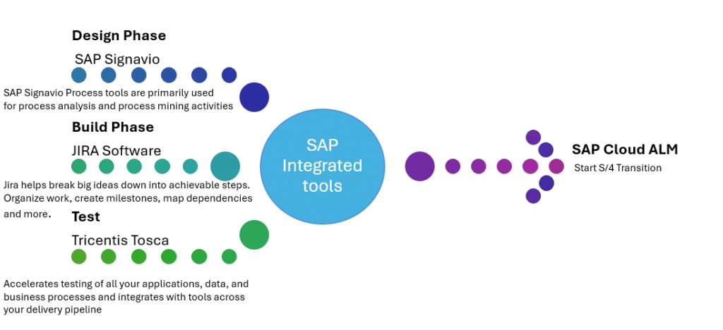SAP Cloud ALM, SAP Solution Transformation Consultant with SAP Cloud ALM Certification