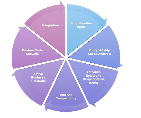 SAP Cloud ALM, SAP Solution Transformation Consultant with SAP Cloud ALM Certification