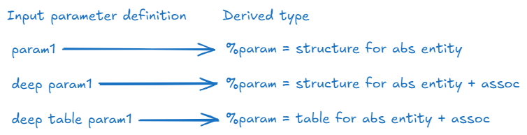 ABAP RESTful Application Programming Model, SAP S/4HANA Cloud, ABAP Development, SAP NetWeaver Application Server for ABAP, SAP S/4HANA