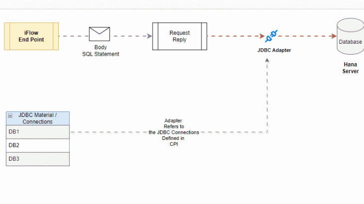 SAP HANA Cloud, SAP HANA Database, SAP Cloud Platform, Cloud Connector