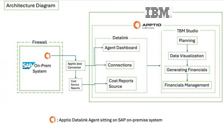 Application Development for SAP HANA, SAP HANA Career, SAP HANA, IBM