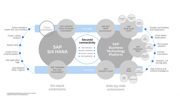 SAP BTP, ABAP Environment, SAP S/4HANA Cloud ABAP Environment, SAP Cloud Integration, SAP S/4HANA, SAP Build Apps, SAP Build, SAP S/4HANA Cloud Private Edition, SAP S/4HANA Cloud Public Edition, SAP Build Code, SAP Build Process Automation