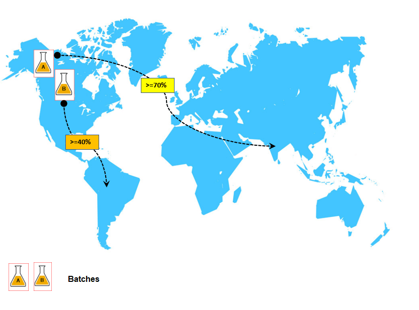 World map showing batch A and B distribution with >=40% and >=70% thresholds, marked paths across continents.