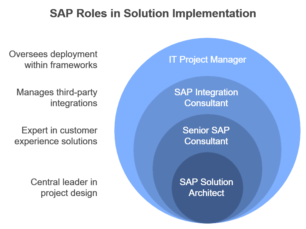 Diagram illustrating SAP roles in solution implementation, with concentric circles representing hierarchical roles: IT Project Manager, SAP Integration Consultant, Senior SAP Consultant, and SAP Solution Architect. Text descriptions outline responsibilities, from overseeing deployments to leading project design.