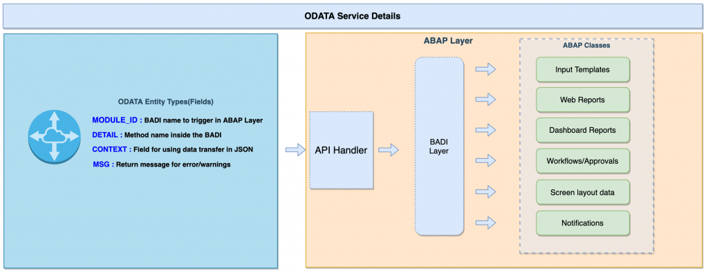 OData service