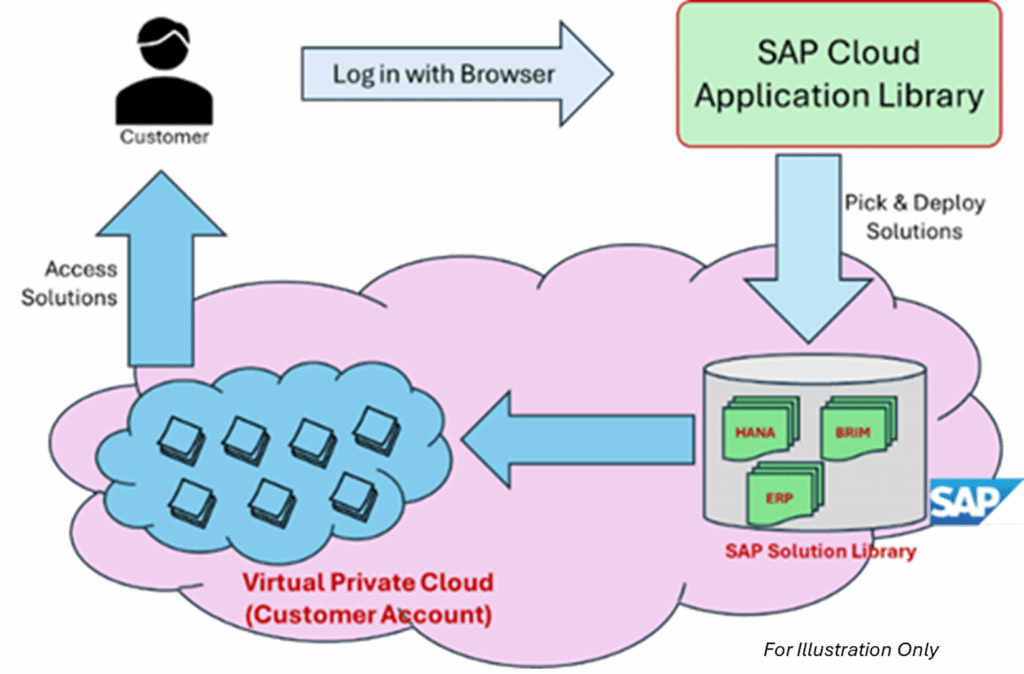 SAP Signavio, SAP Signavio Journey Modeler, SAP Activate, SAP Signavio Process Collaboration Hub, SAP Signavio Process Insights, SAP Signavio Process Governance, SAP Signavio Process Intelligence, SAP Signavio Process Manager, SAP Signavio Value Accelerators, SAP Signavio Process Explorer, SAP Signavio Process Navigator, SAP Signavio Journey-to-Process Analytics, SAP Signavio Process Transformation Manager