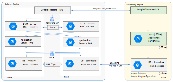 SAP HANA Cloud, SAP HANA Database, Cloud Operations