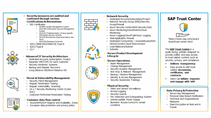 SAP Governance, Risk, Compliance (GRC), and Cybersecurity, SAP HANA Enterprise Cloud, SAP Integration Strategy