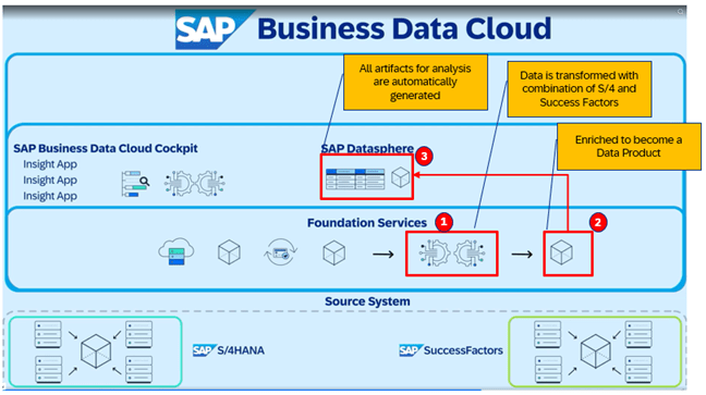SAP Analytics Cloud, Data Modeling, Data and Analytics, SAP BW/4HANA, SAP Enterprise Architecture Designer, SAP Business Data Cloud