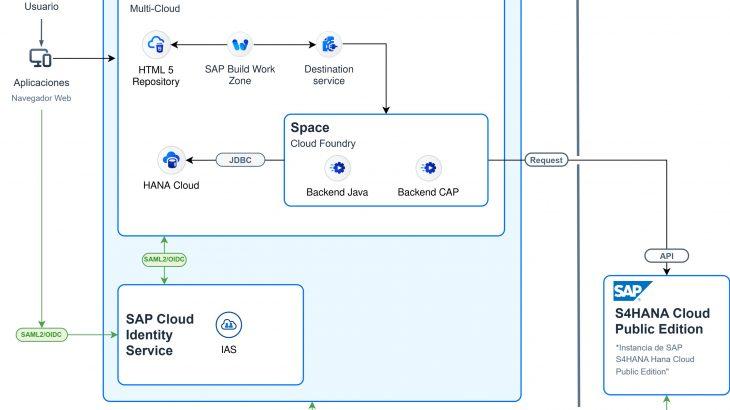 SAP S/4HANA Cloud Private Edition, SAP S/4HANA Cloud Public Edition