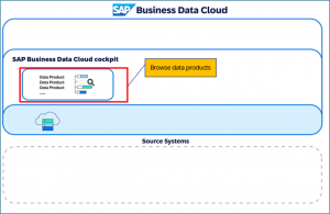SAP Business Data Cloud Integration with SAP Apps and 3rd Party Apps