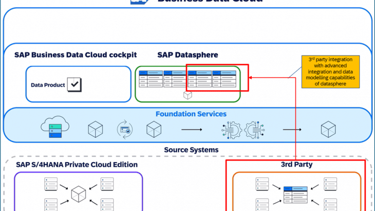 SAP Analytics Cloud, Data Modeling, Data and Analytics, SAP BW/4HANA, SAP Enterprise Architecture Designer, SAP Business Data Cloud