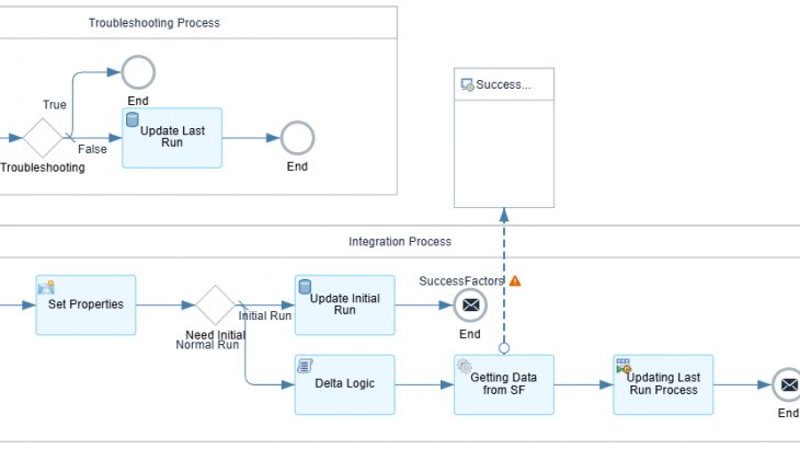 SAP Integration Suite, SAP SuccessFactors Employee Central, Cloud Integration, SAP SuccessFactors Employee Central integration to SAP Business Suite