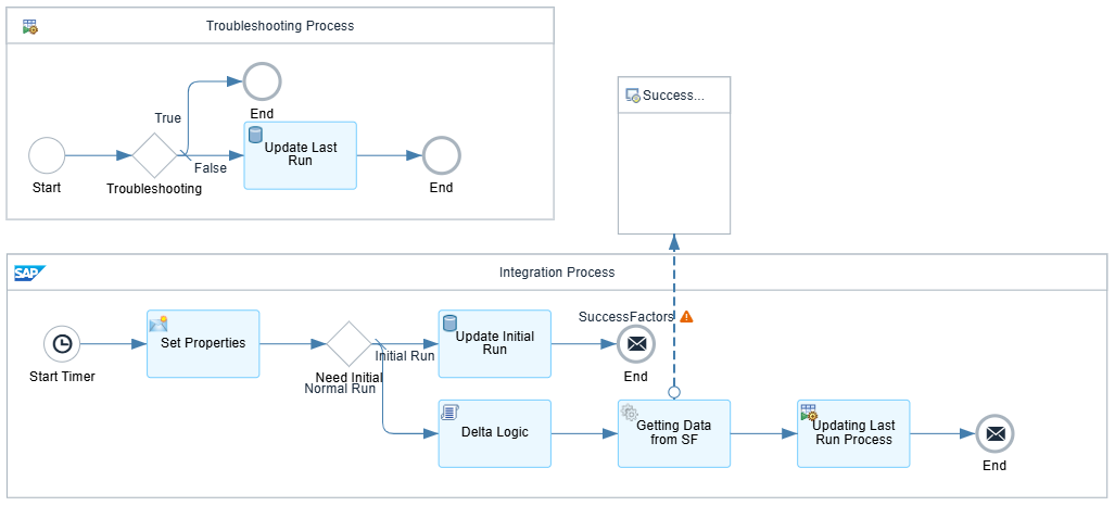 Fetch Delta Records from Multiple Entities in SuccessFactors Using ...