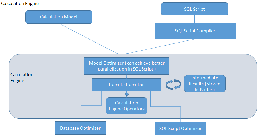 SAP HANA Calculation Engine architecture with SQL Script Compiler, Model Optimizer, and Execution Operators flow