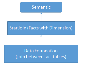SAP HANA data modeling layers: Data Foundation, Star Join, and Semantic layer structure for analytic views