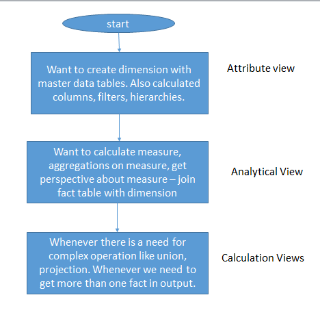 Flowchart showing when to use Attribute View, Analytical View, or Calculation View in SAP HANA data modeling