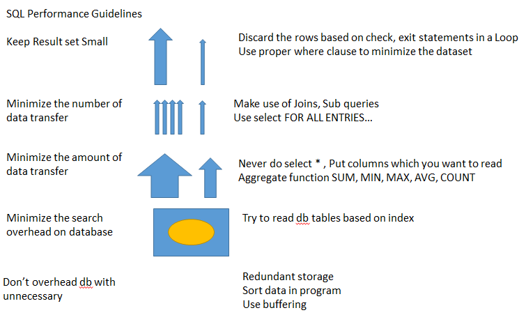 SQL performance tuning tips with visuals: minimize data transfer, use indexes, avoid select *, and optimize queries